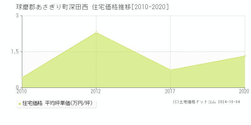 深田西(球磨郡あさぎり町)の住宅価格推移グラフ(坪単価)[2010-2020年]