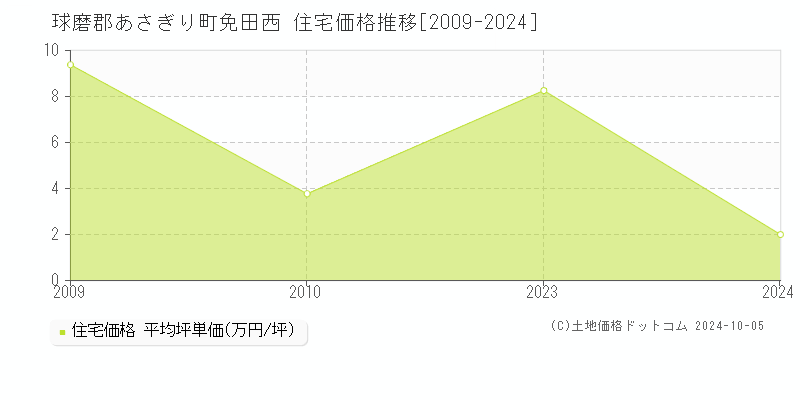 免田西(球磨郡あさぎり町)の住宅価格推移グラフ(坪単価)[2009-2024年]