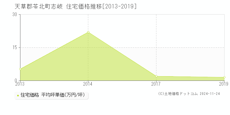 志岐(天草郡苓北町)の住宅価格推移グラフ(坪単価)[2013-2019年]