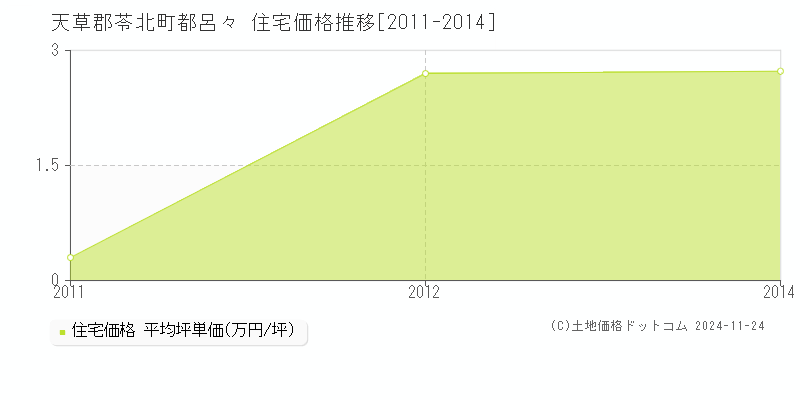 都呂々(天草郡苓北町)の住宅価格推移グラフ(坪単価)[2011-2014年]