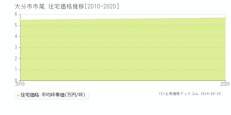 市尾(大分市)の住宅価格推移グラフ(坪単価)[2010-2020年]