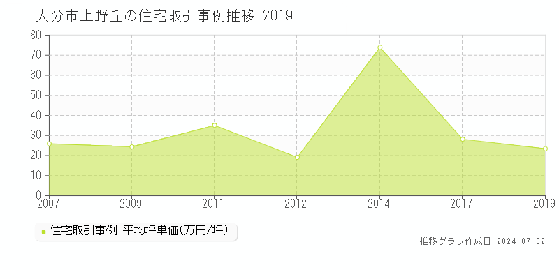 大分市上野丘の住宅取引事例推移グラフ 