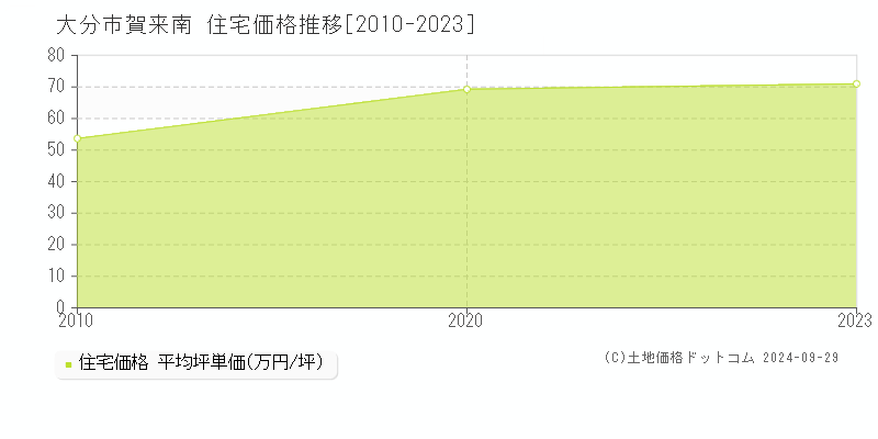 賀来南(大分市)の住宅価格推移グラフ(坪単価)[2010-2023年]