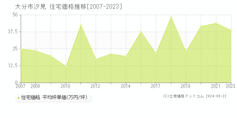 汐見(大分市)の住宅価格推移グラフ(坪単価)[2007-2023年]