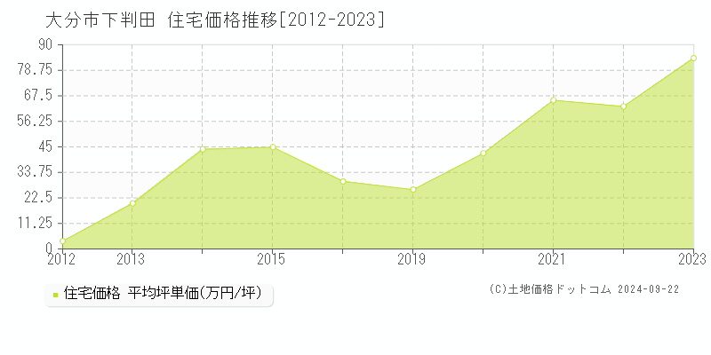 下判田(大分市)の住宅価格推移グラフ(坪単価)[2012-2023年]