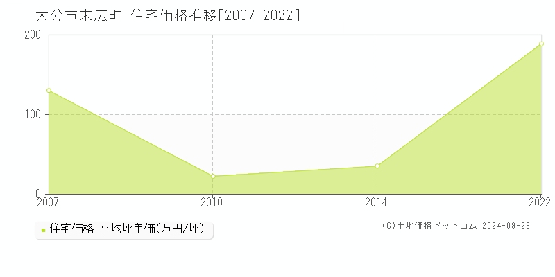 末広町(大分市)の住宅価格推移グラフ(坪単価)[2007-2022年]