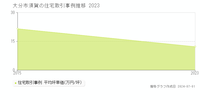 大分市須賀の住宅取引事例推移グラフ 