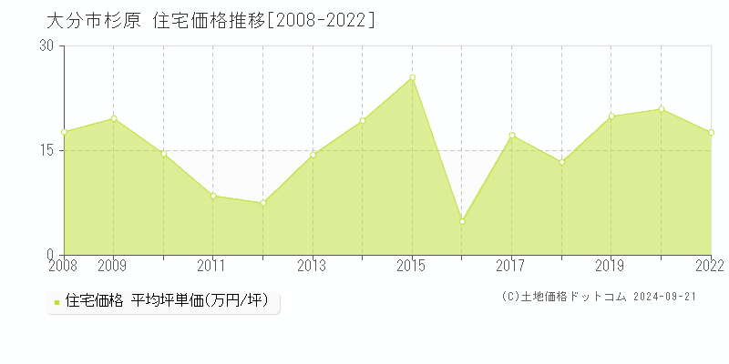 杉原(大分市)の住宅価格推移グラフ(坪単価)[2008-2022年]