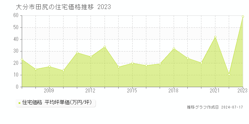 大分市田尻の住宅取引事例推移グラフ 