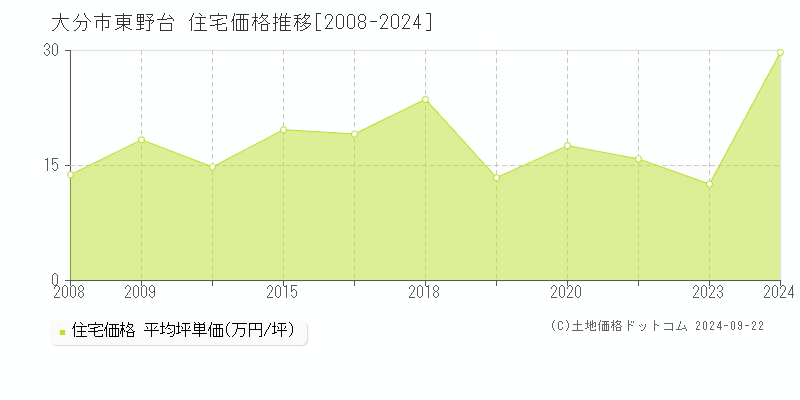 東野台(大分市)の住宅価格推移グラフ(坪単価)[2008-2024年]