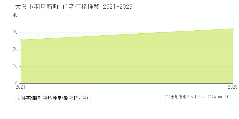 羽屋新町(大分市)の住宅価格推移グラフ(坪単価)[2021-2023年]