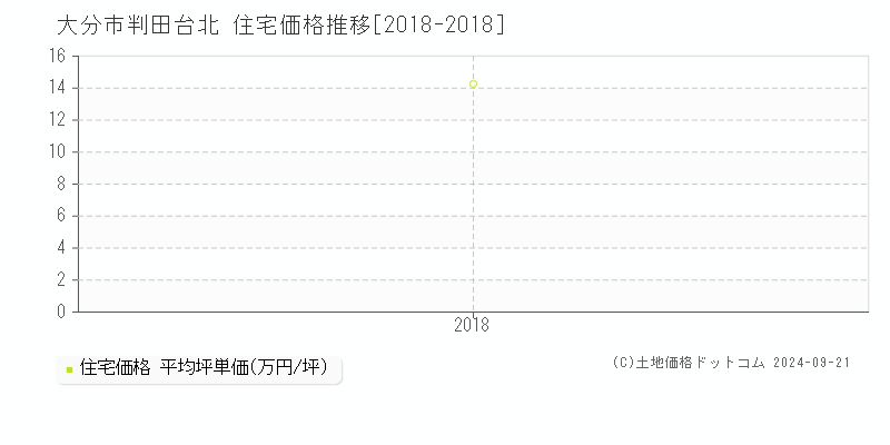 判田台北(大分市)の住宅価格推移グラフ(坪単価)[2018-2018年]