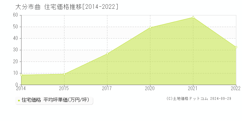 曲(大分市)の住宅価格推移グラフ(坪単価)[2014-2022年]