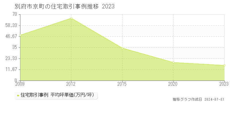 別府市京町の住宅取引事例推移グラフ 