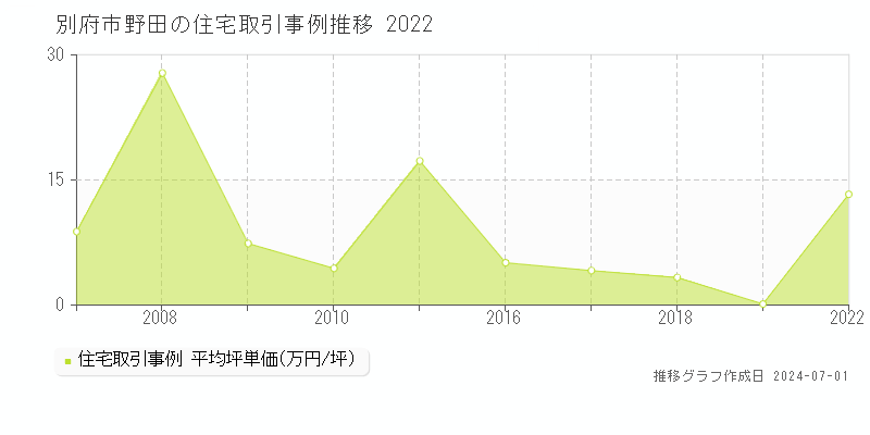 別府市野田の住宅取引事例推移グラフ 