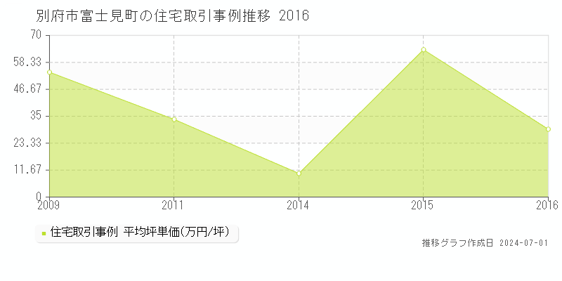 別府市富士見町の住宅取引事例推移グラフ 