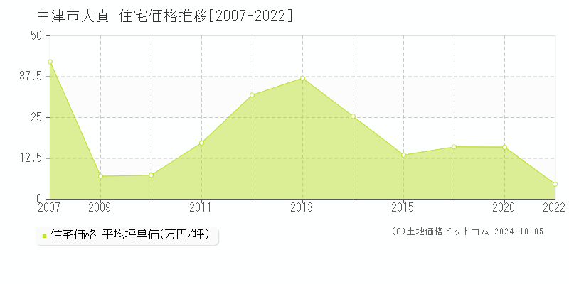 大貞(中津市)の住宅価格推移グラフ(坪単価)[2007-2022年]