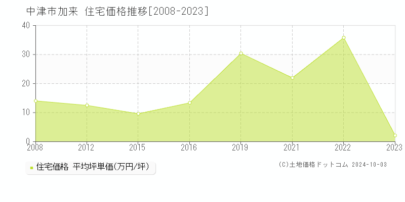 加来(中津市)の住宅価格推移グラフ(坪単価)[2008-2023年]