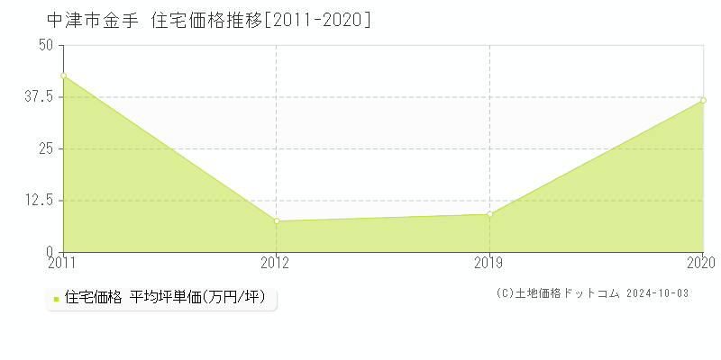 金手(中津市)の住宅価格推移グラフ(坪単価)[2011-2020年]