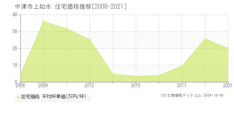 上如水(中津市)の住宅価格推移グラフ(坪単価)[2008-2021年]