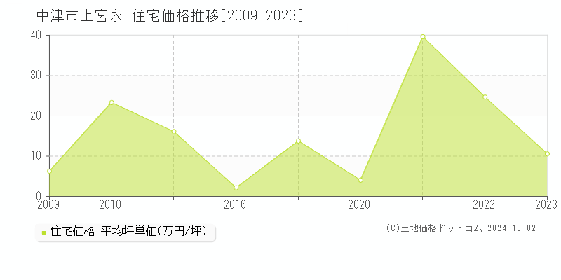 上宮永(中津市)の住宅価格推移グラフ(坪単価)[2009-2023年]