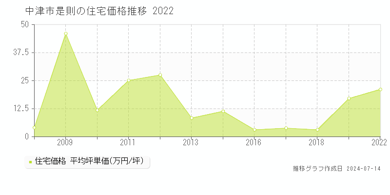 中津市是則の住宅取引事例推移グラフ 