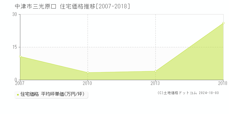 三光原口(中津市)の住宅価格推移グラフ(坪単価)[2007-2018年]