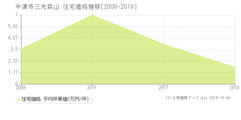 三光森山(中津市)の住宅価格推移グラフ(坪単価)[2009-2019年]