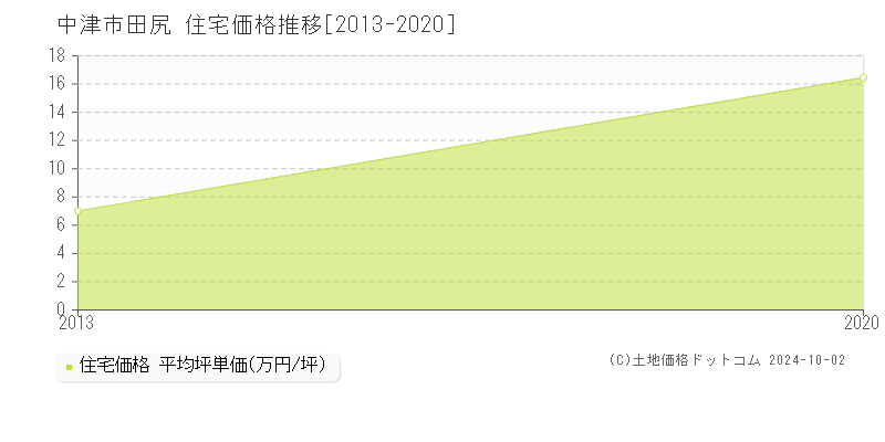 田尻(中津市)の住宅価格推移グラフ(坪単価)[2013-2020年]