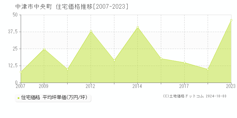 中央町(中津市)の住宅価格推移グラフ(坪単価)[2007-2023年]