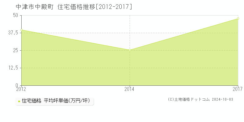 中殿町(中津市)の住宅価格推移グラフ(坪単価)[2012-2024年]