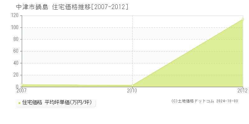 鍋島(中津市)の住宅価格推移グラフ(坪単価)[2007-2012年]