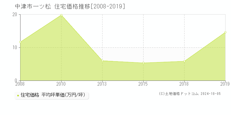 一ツ松(中津市)の住宅価格推移グラフ(坪単価)[2008-2019年]