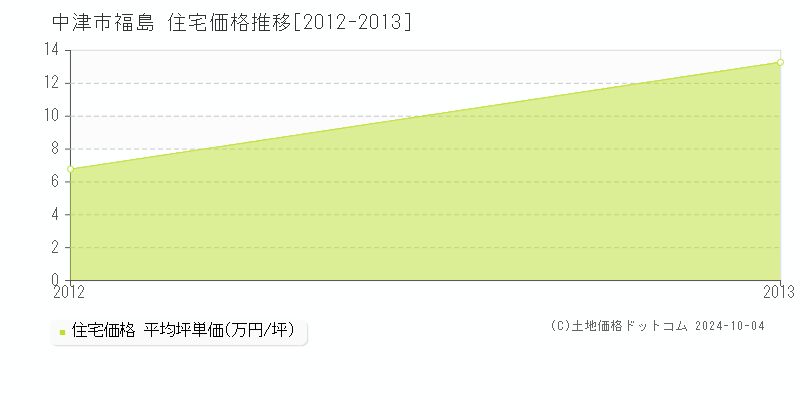 福島(中津市)の住宅価格推移グラフ(坪単価)[2012-2013年]