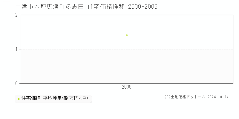 本耶馬渓町多志田(中津市)の住宅価格推移グラフ(坪単価)[2009-2009年]