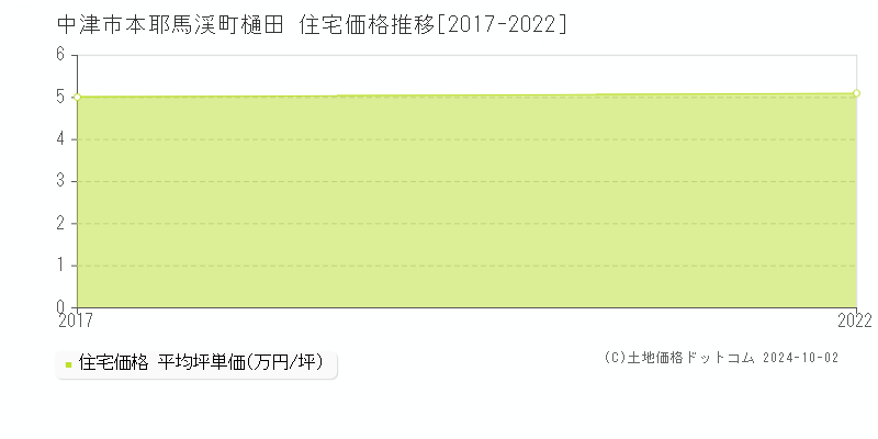 本耶馬渓町樋田(中津市)の住宅価格推移グラフ(坪単価)[2017-2022年]