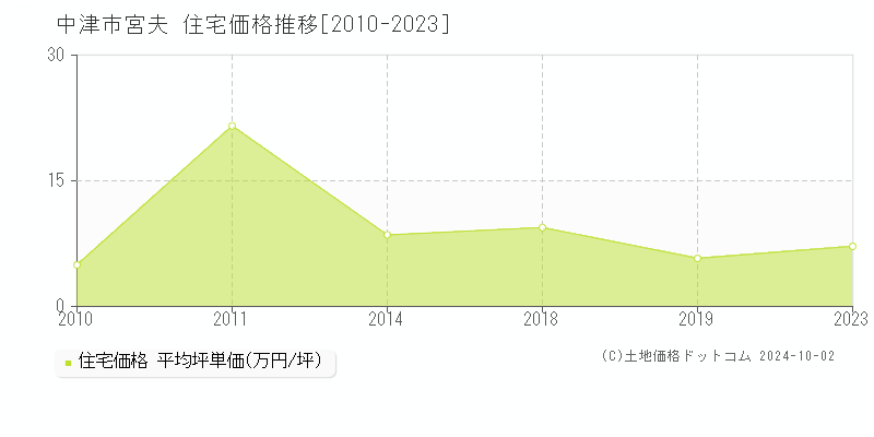 宮夫(中津市)の住宅価格推移グラフ(坪単価)[2010-2023年]