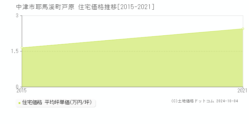 耶馬溪町戸原(中津市)の住宅価格推移グラフ(坪単価)[2015-2021年]