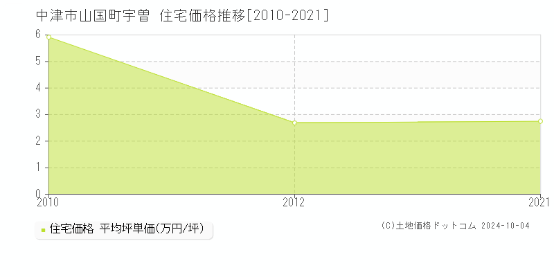 山国町宇曽(中津市)の住宅価格推移グラフ(坪単価)[2010-2021年]