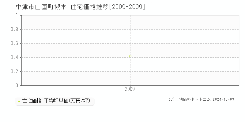 山国町槻木(中津市)の住宅価格推移グラフ(坪単価)[2009-2009年]