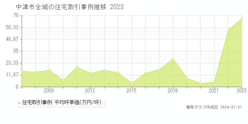 中津市全域の住宅取引事例推移グラフ 