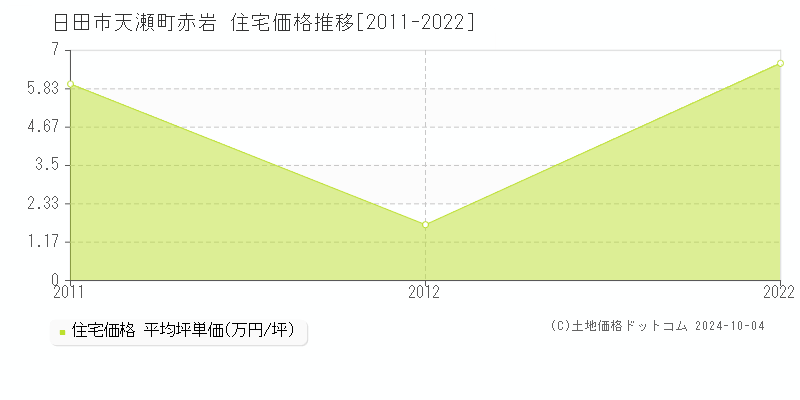 天瀬町赤岩(日田市)の住宅価格推移グラフ(坪単価)[2011-2022年]