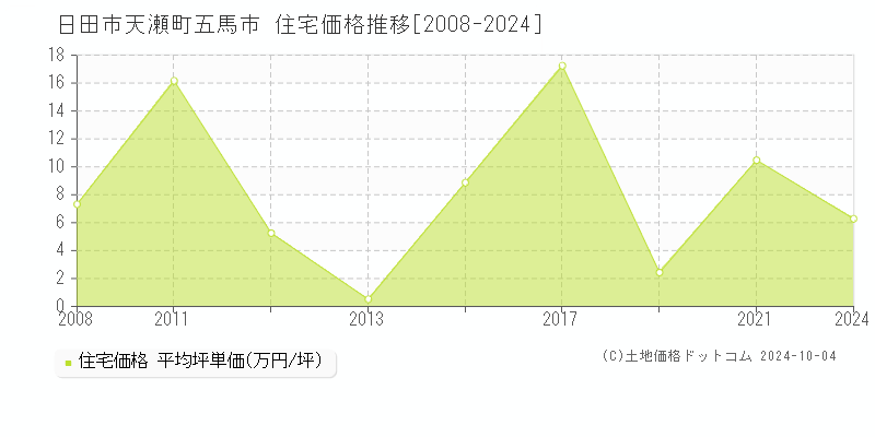 天瀬町五馬市(日田市)の住宅価格推移グラフ(坪単価)[2008-2024年]