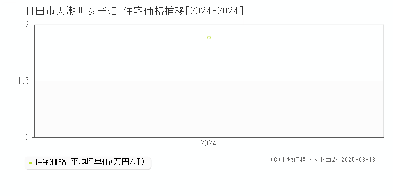 天瀬町女子畑(日田市)の住宅価格推移グラフ(坪単価)[2024-2024年]