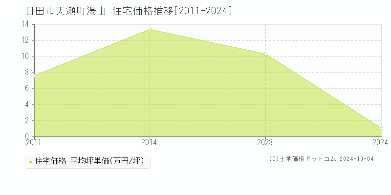 天瀬町湯山(日田市)の住宅価格推移グラフ(坪単価)[2011-2024年]