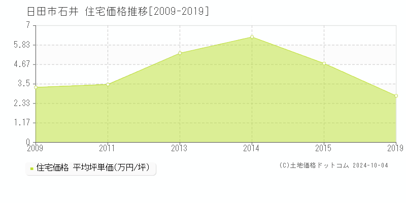 石井(日田市)の住宅価格推移グラフ(坪単価)[2009-2019年]