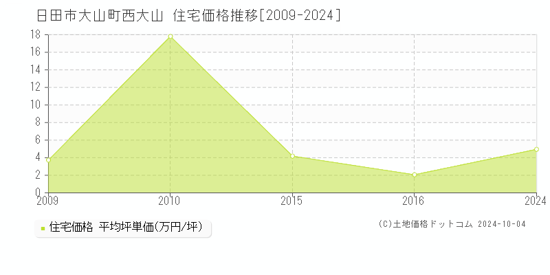 大山町西大山(日田市)の住宅価格推移グラフ(坪単価)[2009-2024年]