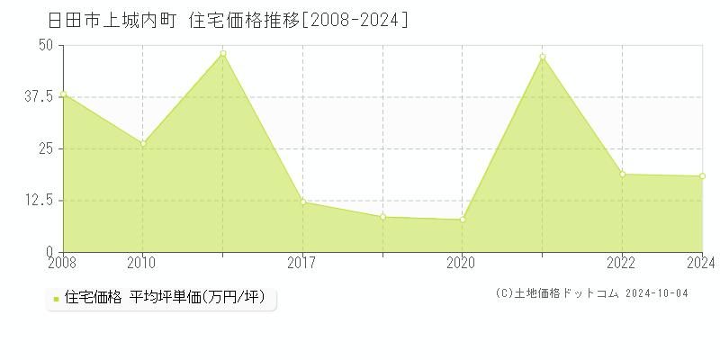 上城内町(日田市)の住宅価格推移グラフ(坪単価)[2008-2024年]