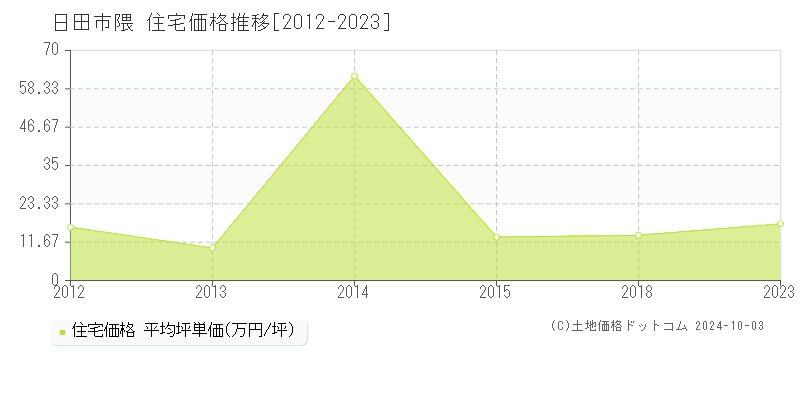 隈(日田市)の住宅価格推移グラフ(坪単価)[2012-2023年]