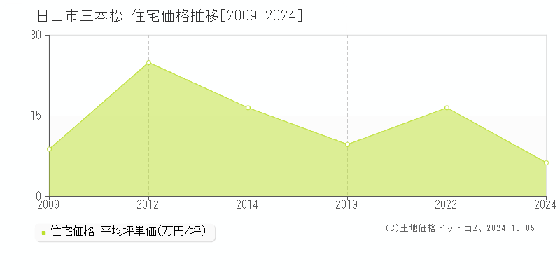 三本松(日田市)の住宅価格推移グラフ(坪単価)[2009-2024年]